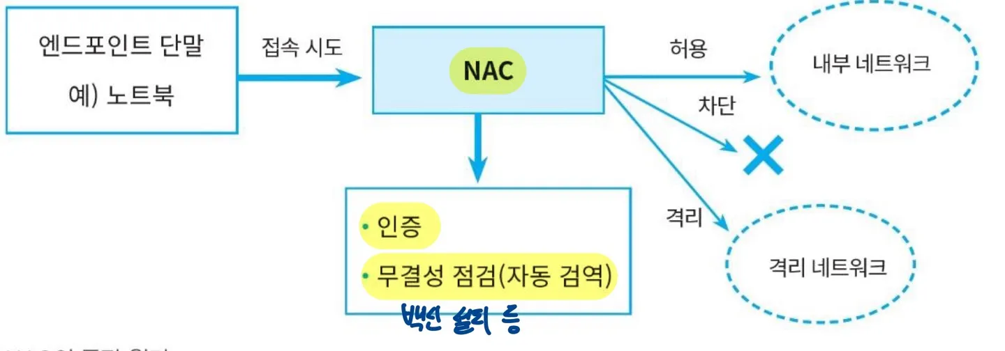 [사이버보안] 보안 솔루션