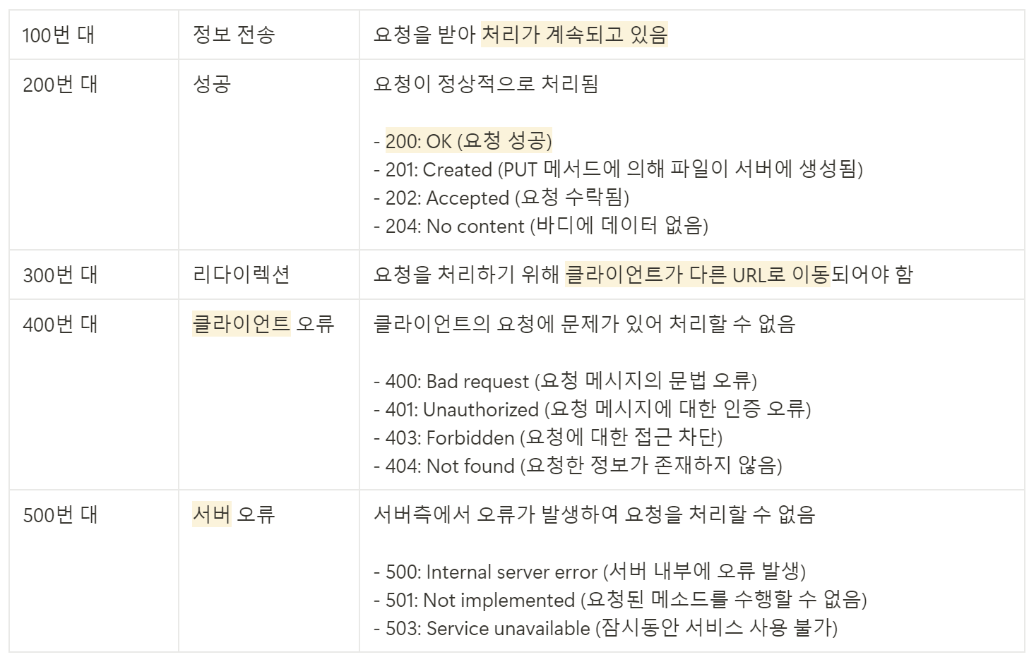 [사이버보안] 웹 보안