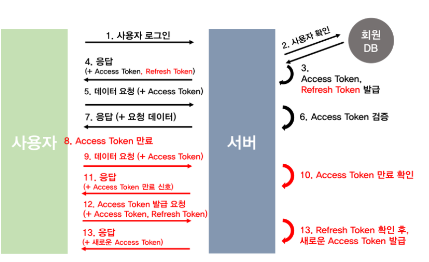 JWT의 Access Token 과 Refresh Token