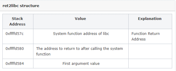 Lazenca | RTL(Return to Libc) – x86