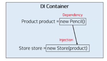 의존성주입 Dependency Injection, DI