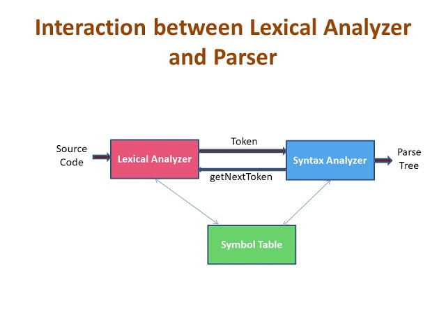 Interaction between Lexical Analyzer and Parser