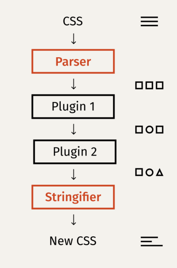 high-level overview of the PostCSS workflow