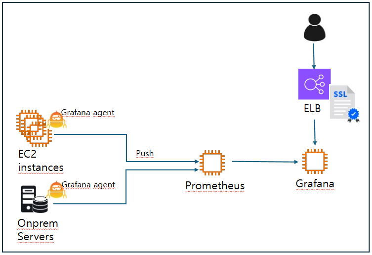 [Grafana] agent 설치