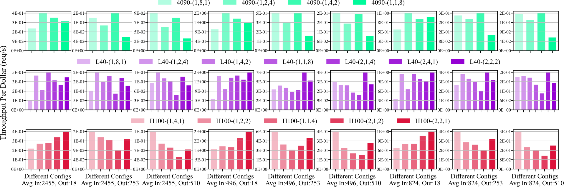   GPU-(tensor parallelism (***TP***), pipeline parallelism (***PP***), and data parallelism (***DP***))