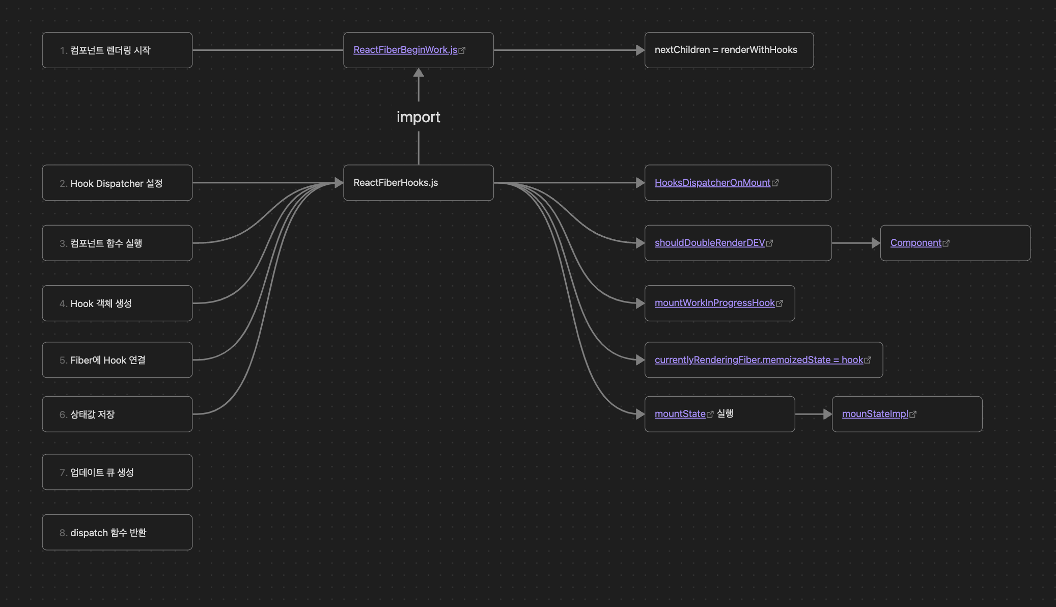 React Fiber : 저장이란 무엇인가.