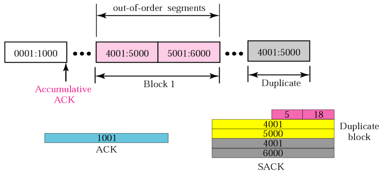 [Computer Network] - TCP & Error control