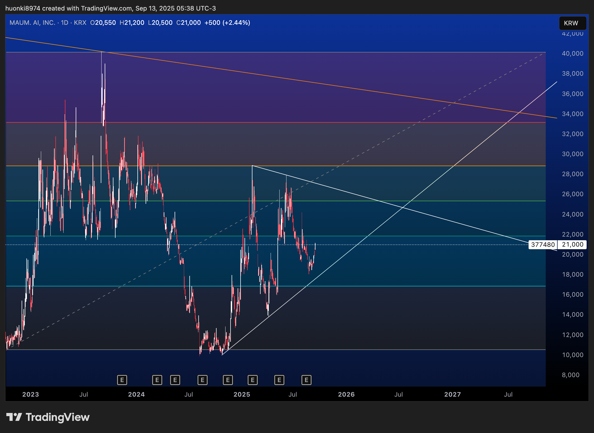 국내 주식 기술적 분석