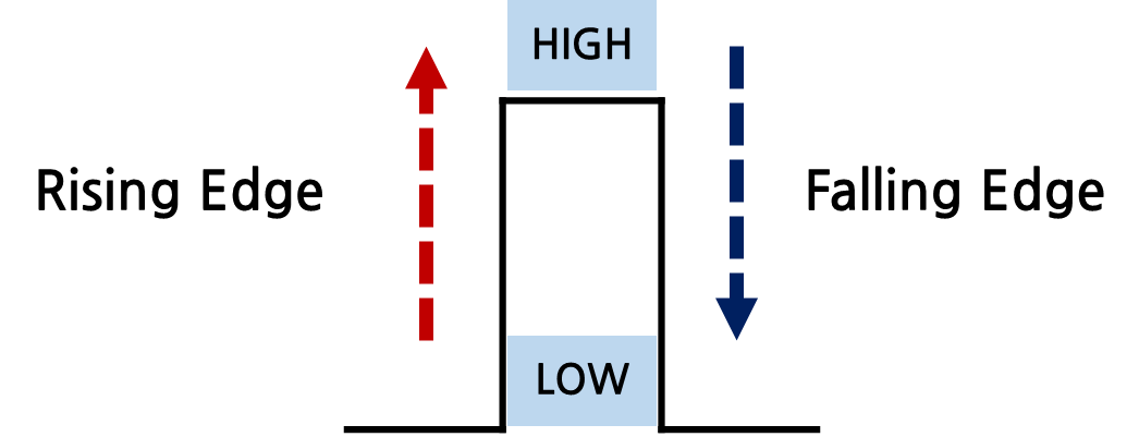 Rising/Falling Edge