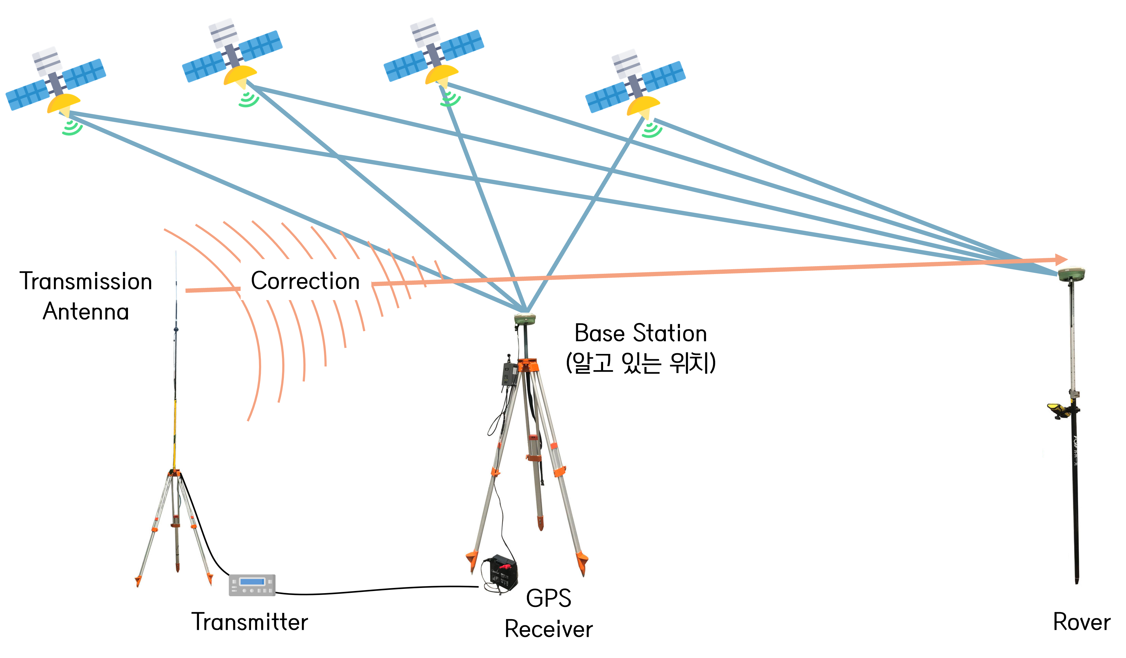 [GPS] GPS 이론 GNSS, RTK 등