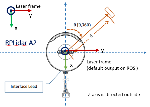 [LiDAR] RPLIDAR A3 사용법