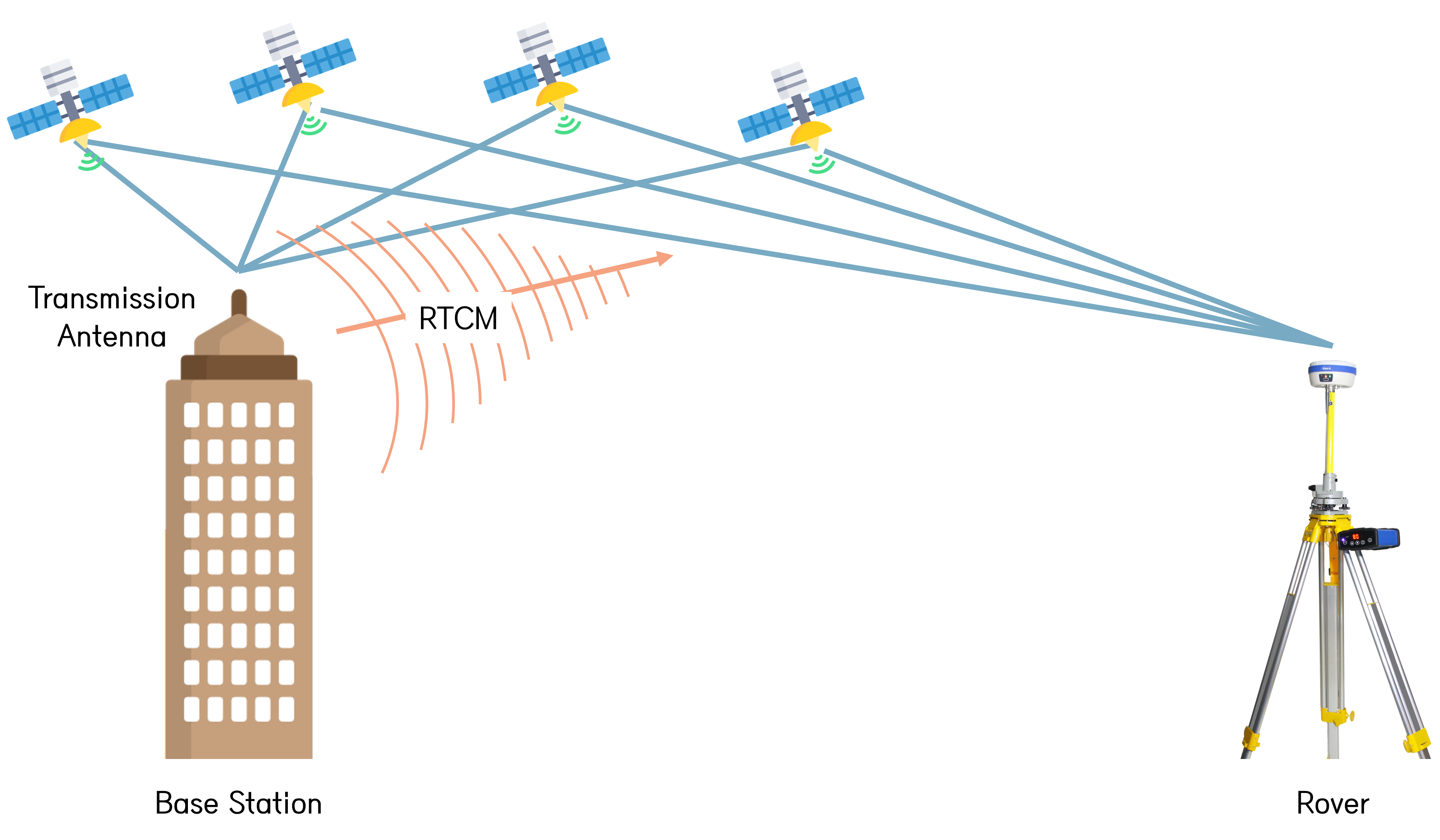 What Is RTK GPS—And Why Don't AeroPoints Use It?, 50% OFF