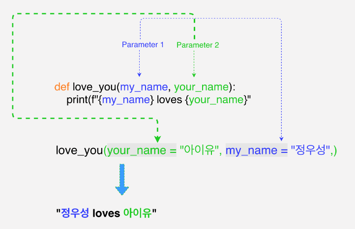 Python Function Parameters