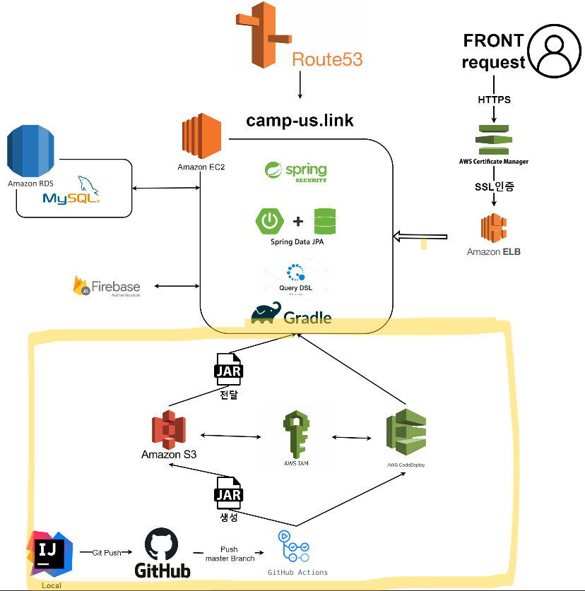 협업 프로젝트(campus) ④ Spring + AWS 아키텍처 플로우(1)