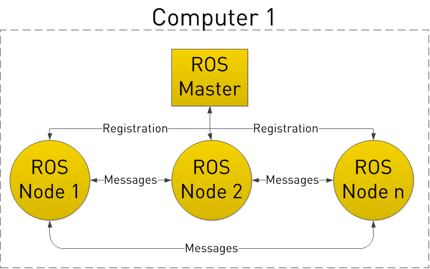 ROS1 Structure