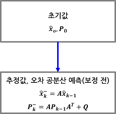 예측 시퀸스
