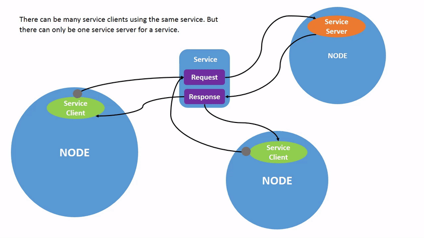 Service Communication