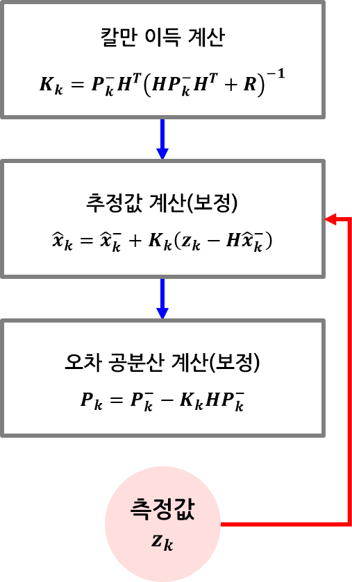 보정 시퀸스