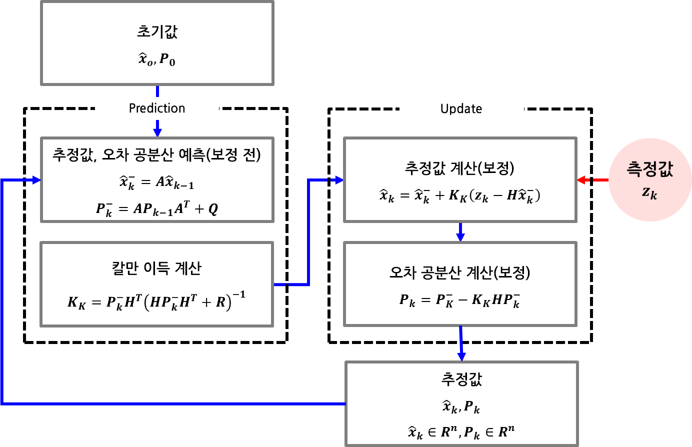 선형 칼만 필터