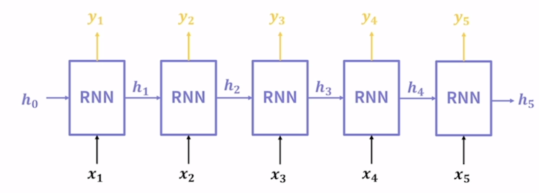 [RNN] RNN