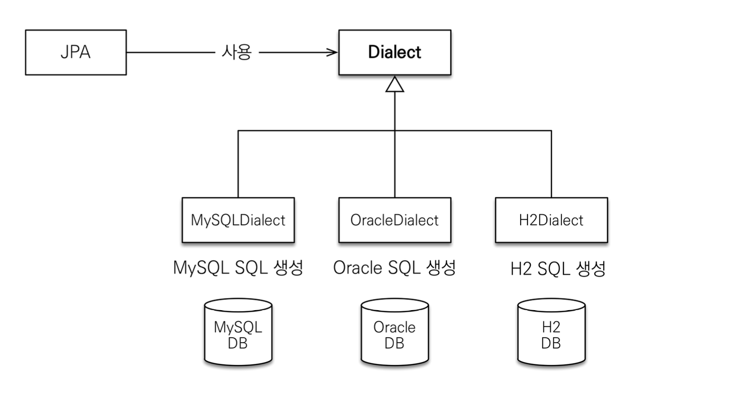 sql-dialect