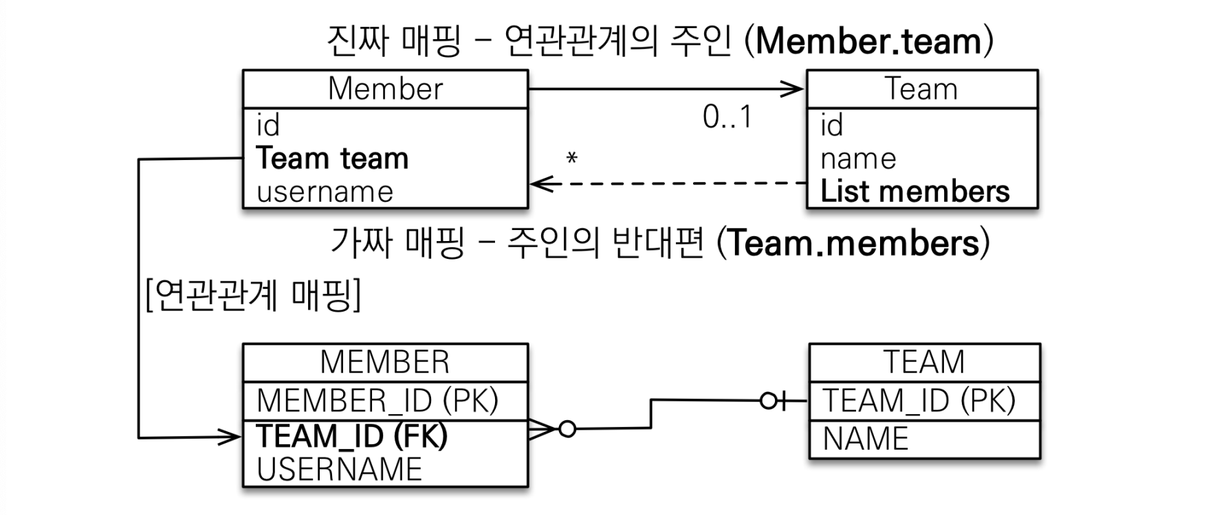 member-is-owner