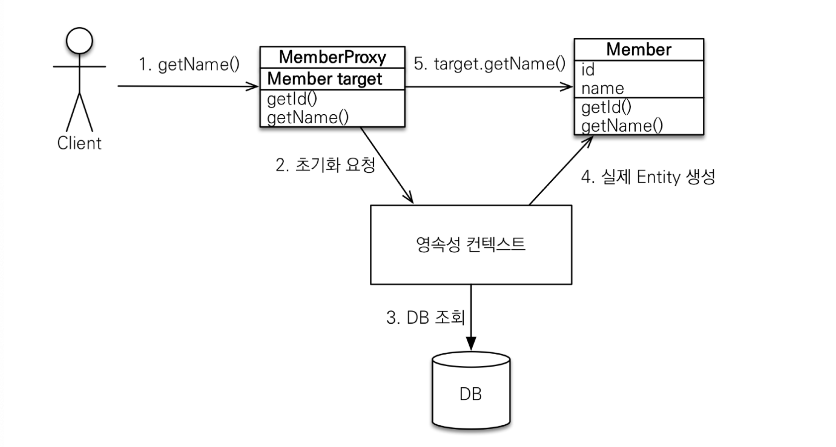 how-proxy-works