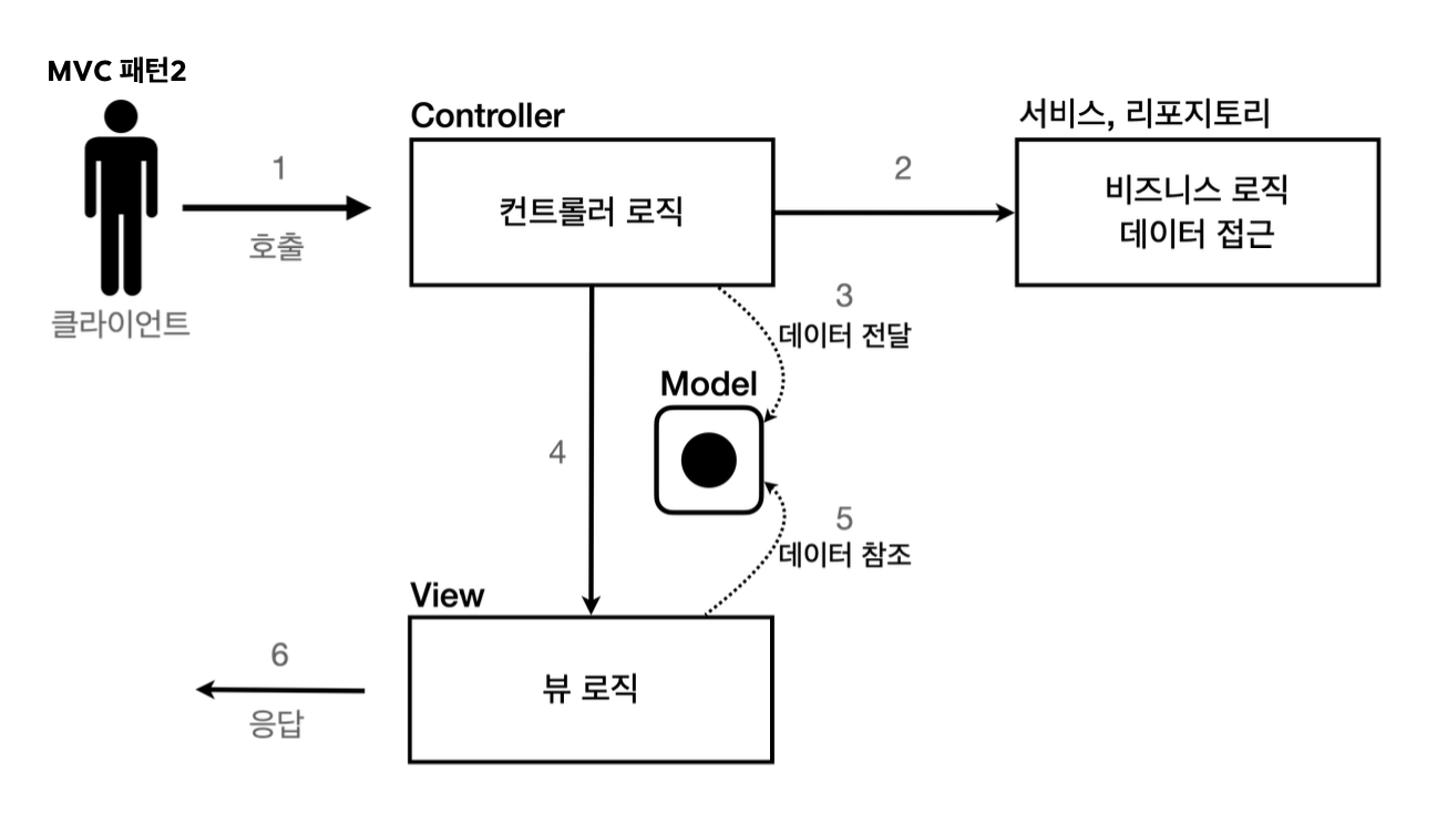 mvc