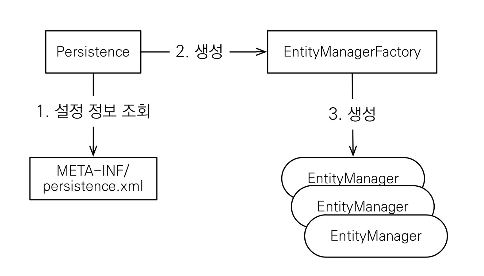 EntityManagerFactory
