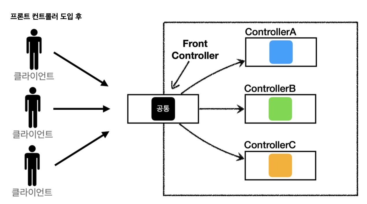 front-controller