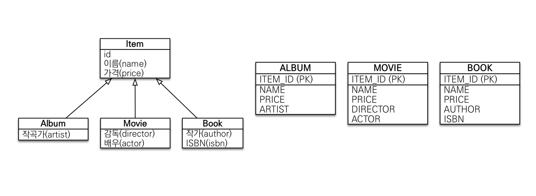 table-per-class-strategy