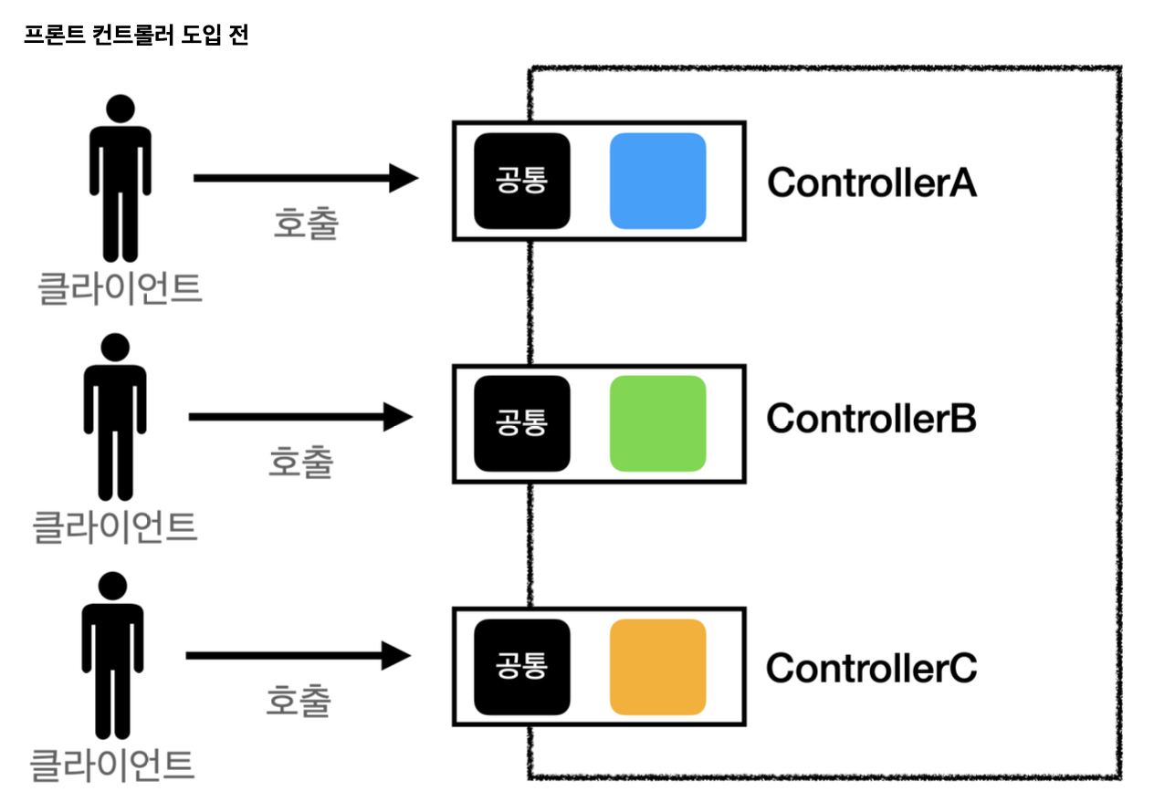 before-front-controller