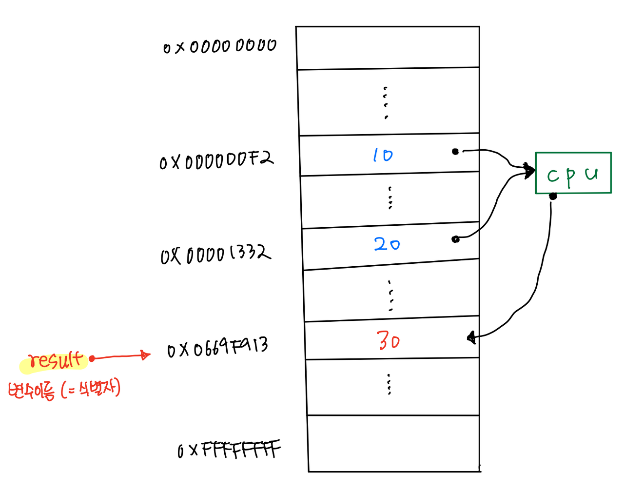 TIL : 자바스크립트 deep dive 4장 변수