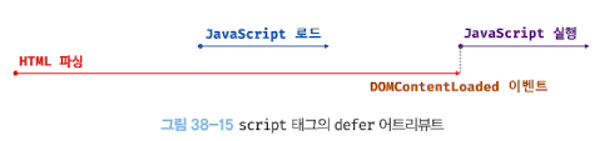 TIL : 자바스크립트 deep dive 38장 브라우저의 렌더링 과정