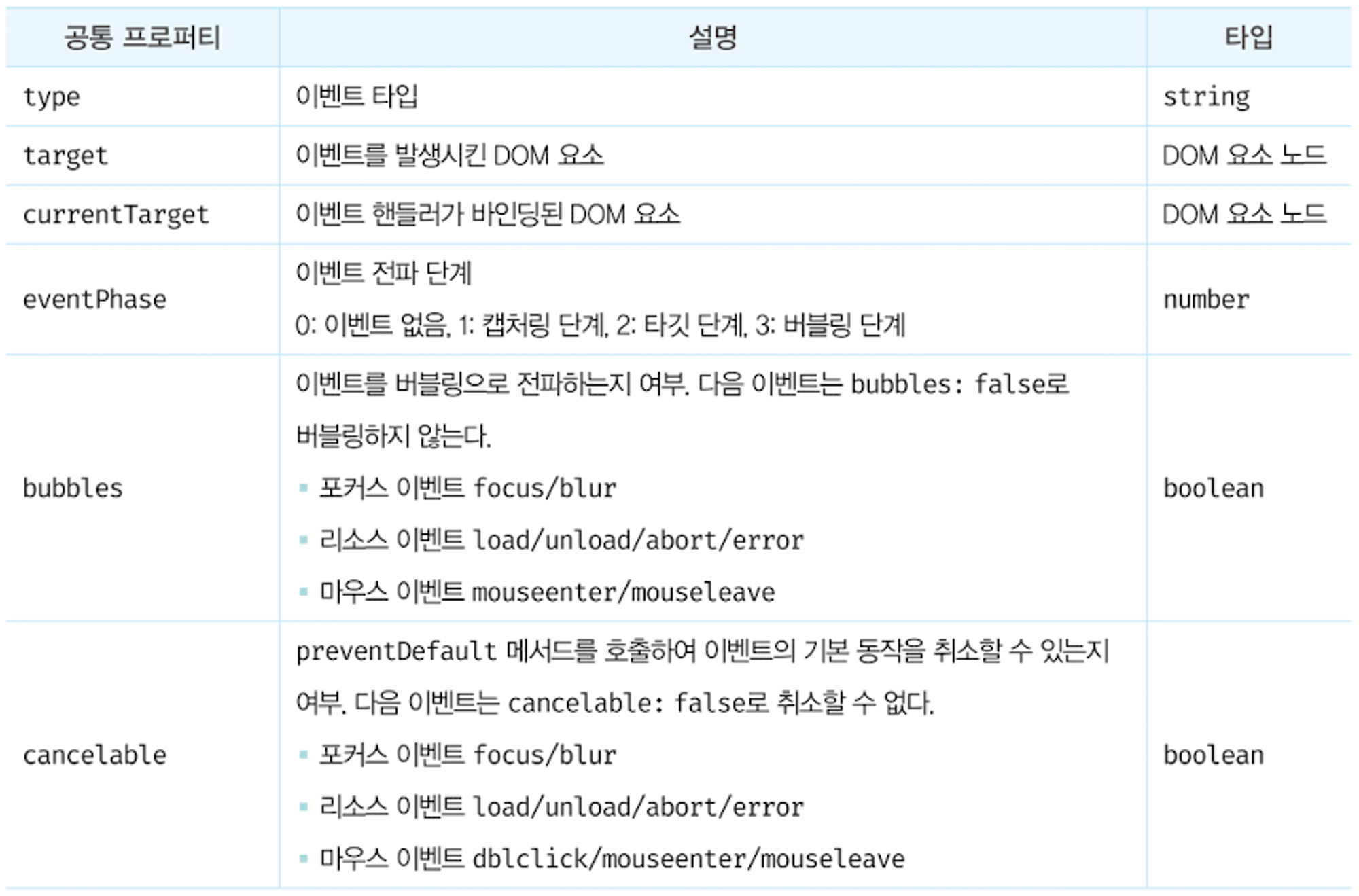 TIL : 자바스크립트 deep dive 40장 이벤트 下
