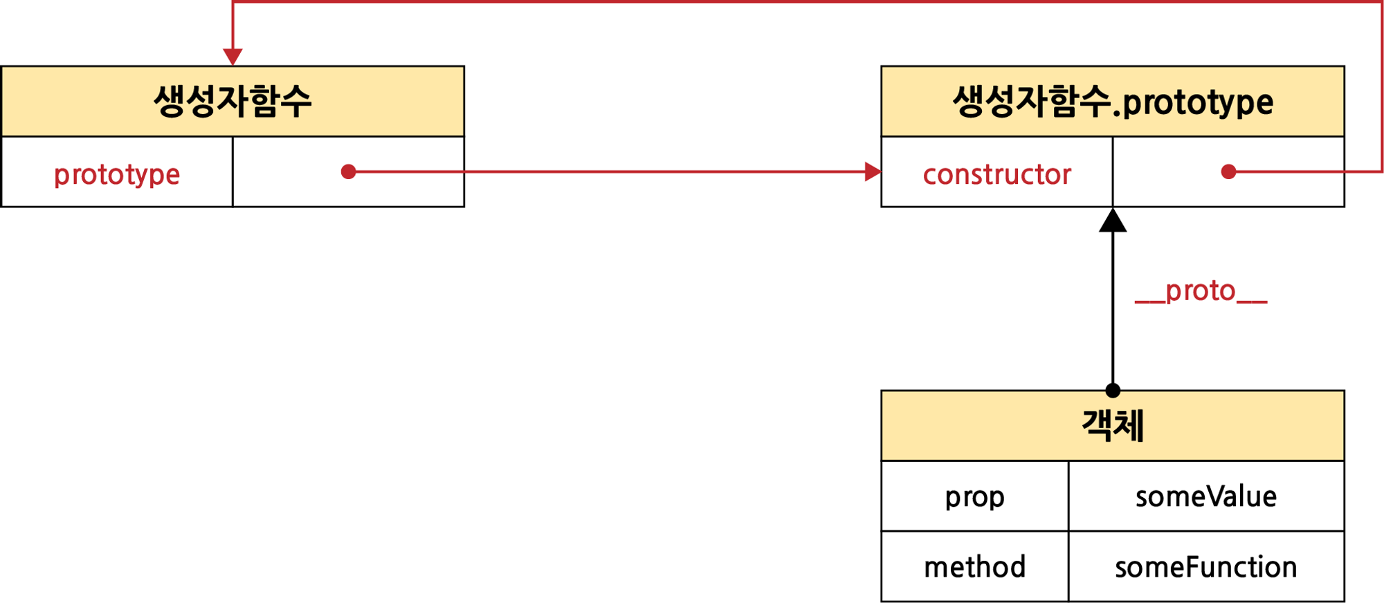 TIL : 자바스크립트 deep dive 19장 프로토타입