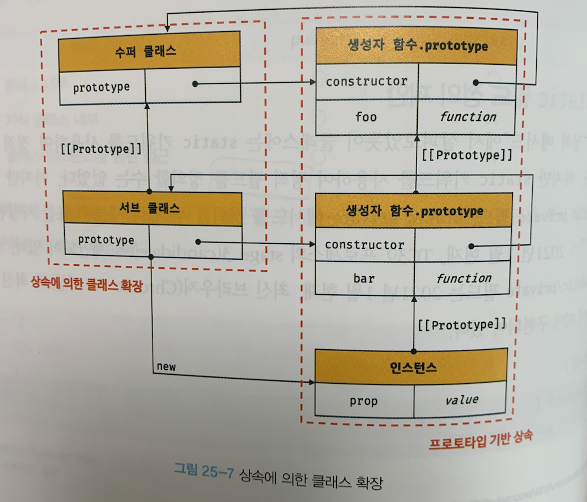 TIL : 자바스크립트 deep dive 25장 클래스