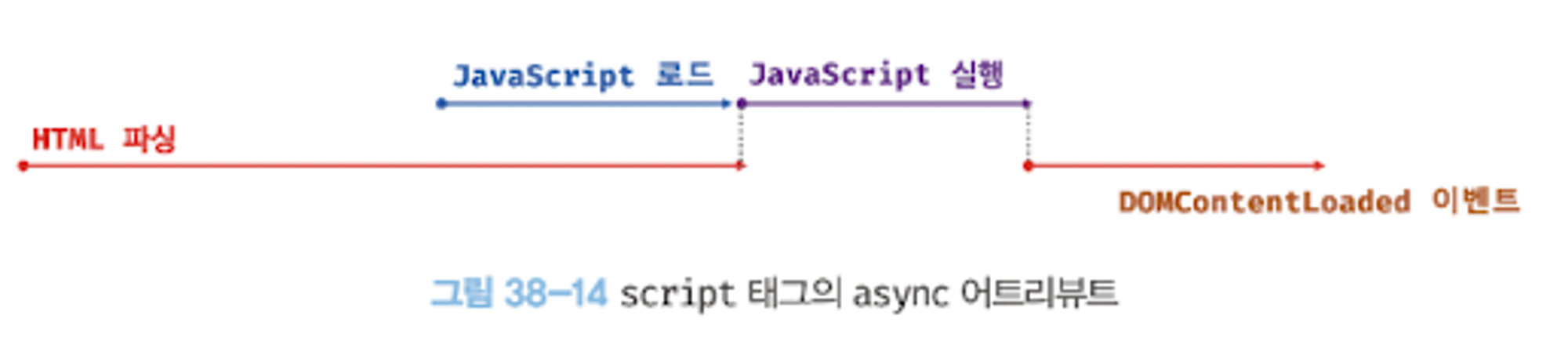 TIL : 자바스크립트 deep dive 38장 브라우저의 렌더링 과정