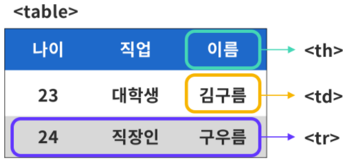 HTML - 테이블과 리스트