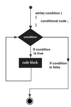 [Java] Flow Control
