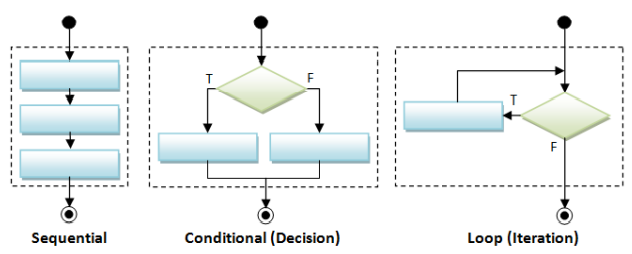 [Java] Flow Control