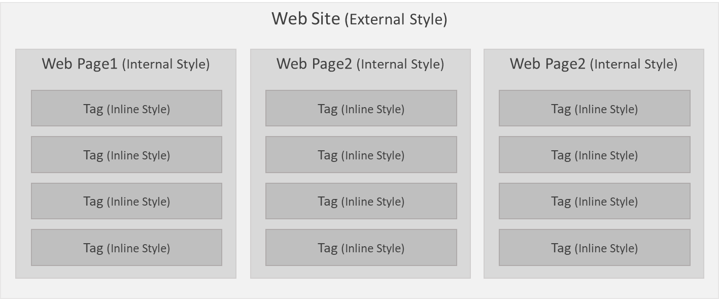 Frontend (HTML 5 & CSS 3) 2
