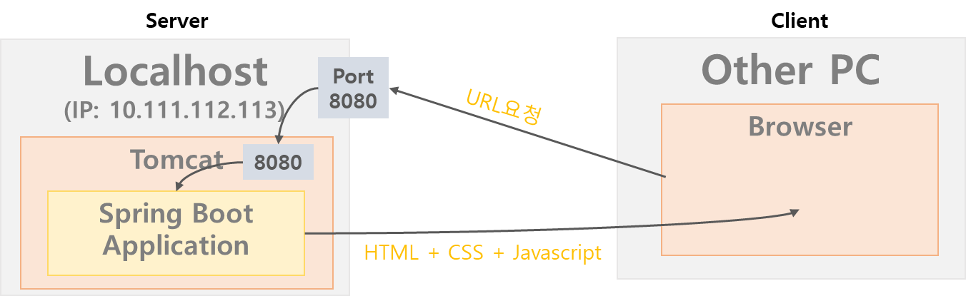 spring - when running on server - stack Images High... Spring Framework 1-1