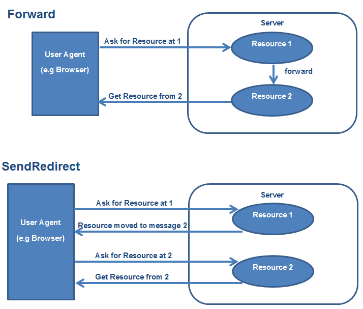 출처 : https://stackoverflow.com/questions/2047122/requestdispatcher-forward-vs-httpservletresponse-sendredirect