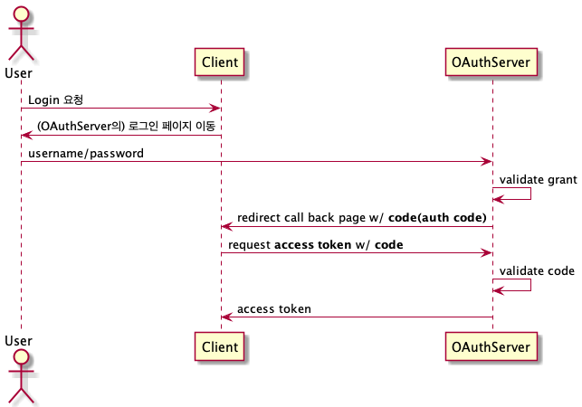 [React] OAuth 2.0 사용하기 (w/ authorization code grant)
