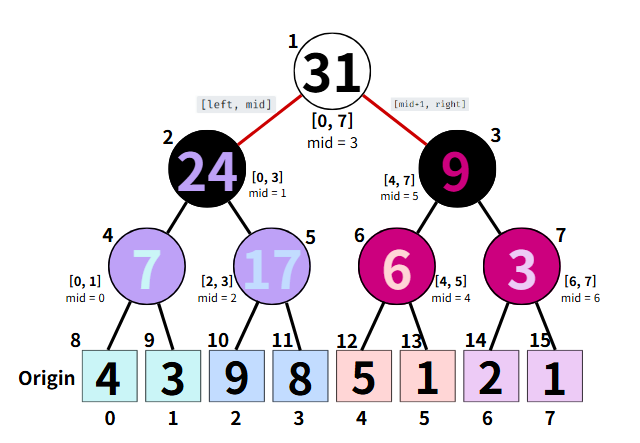 [알고리즘] 세그먼트 트리 Segment Tree