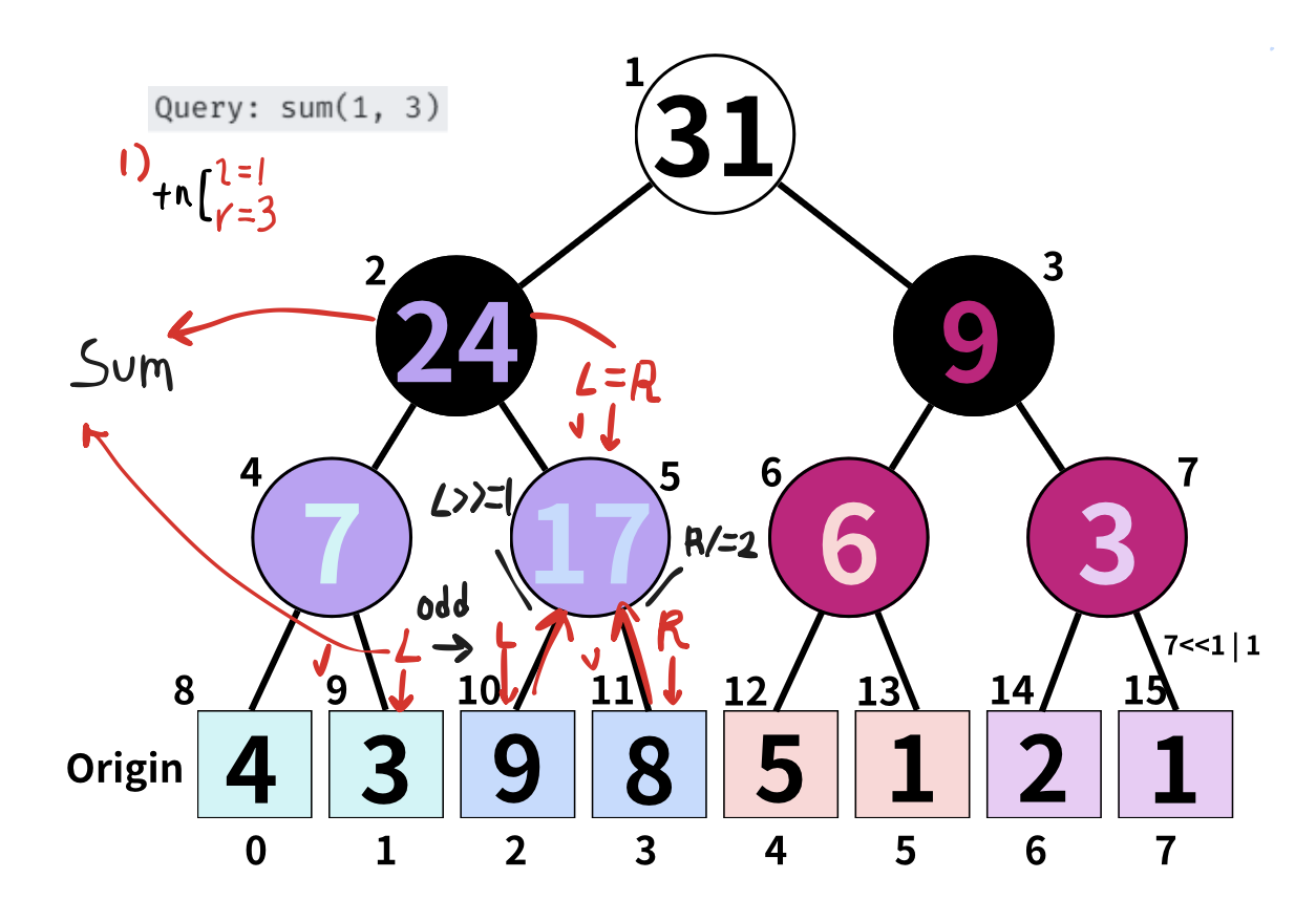 [알고리즘] 세그먼트 트리 Segment Tree