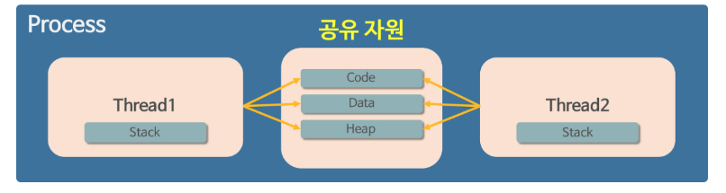 스레드 구조