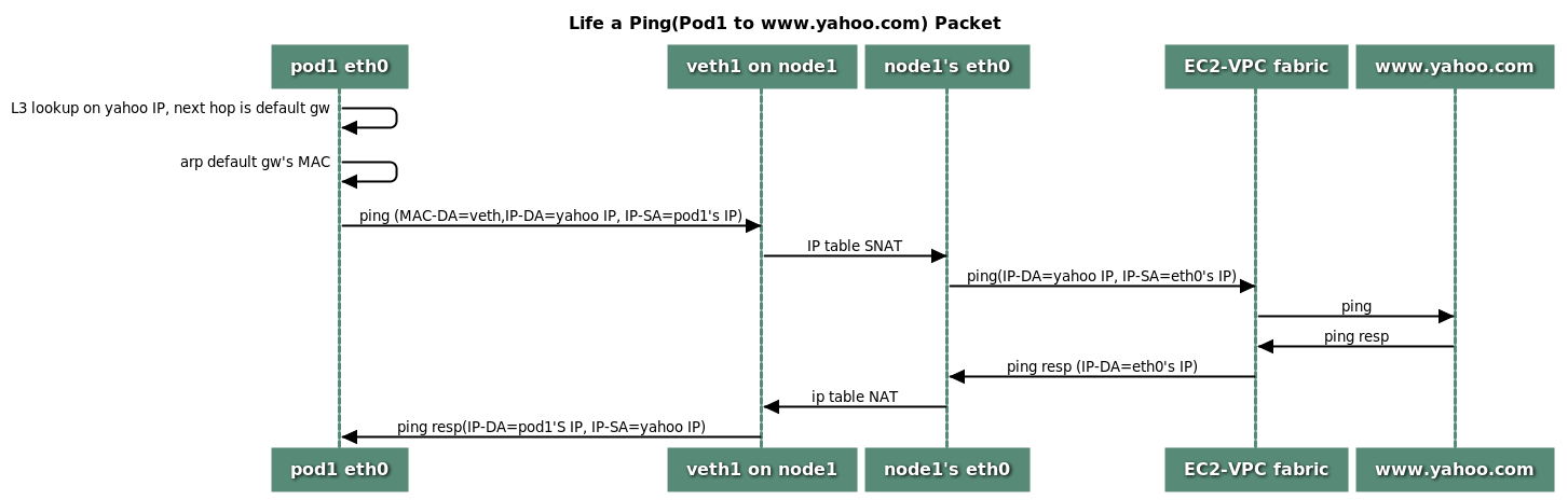 https://github.com/aws/amazon-vpc-cni-k8s/blob/master/docs/cni-proposal.md