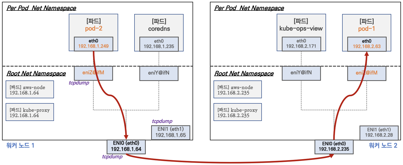 참조 : KANS Kubernetes Network Study 3기